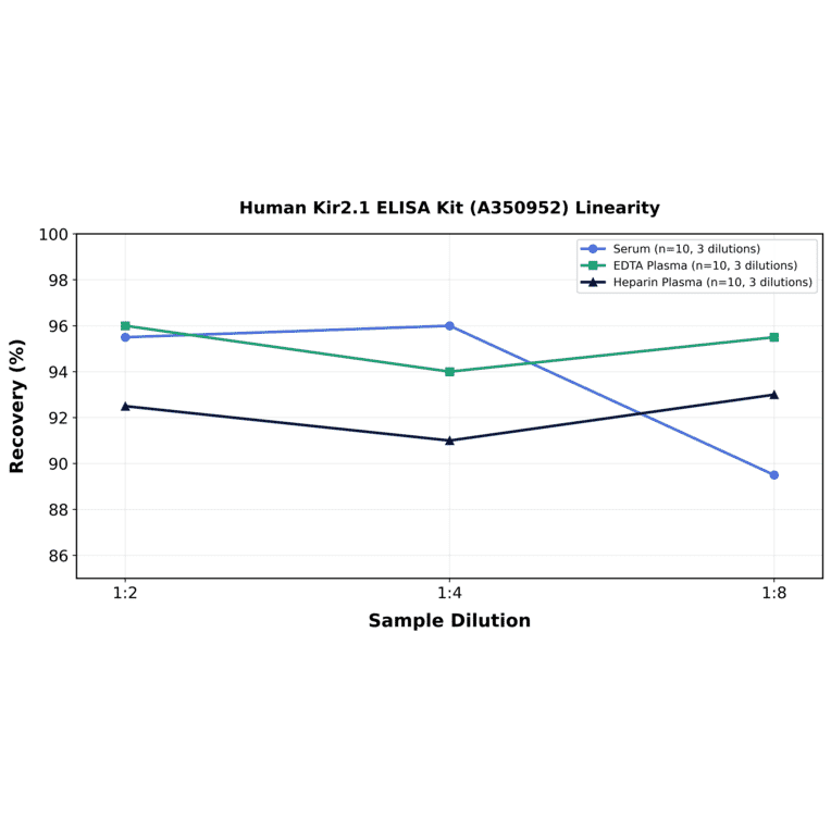 Linearity - Human Kir2.1 ELISA Kit (A350952) - Antibodies.com